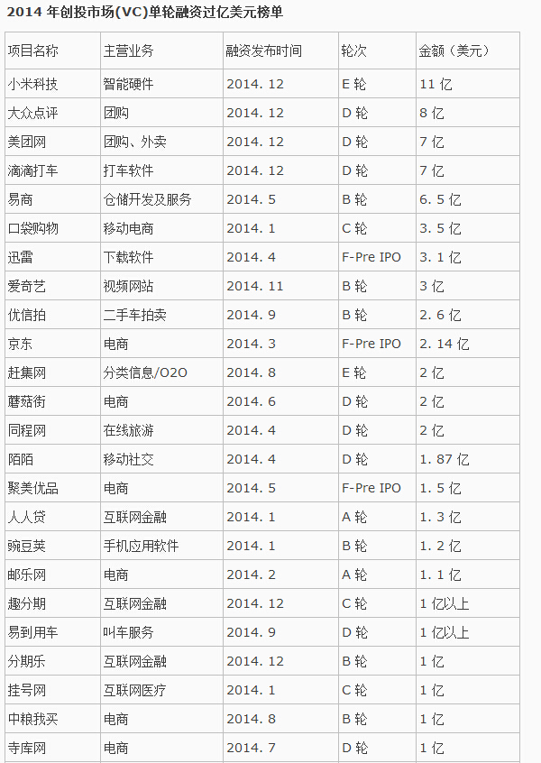 14年创投市场(VC)单轮融资过亿美元榜单显示