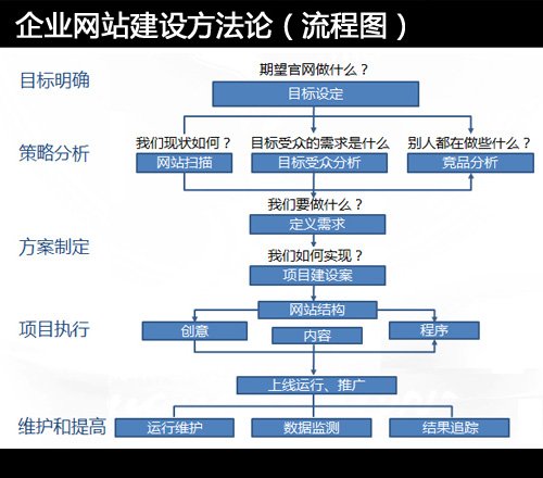 上海网站制作企业官网建设流程