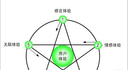 网站优化中用户体验的几种方式